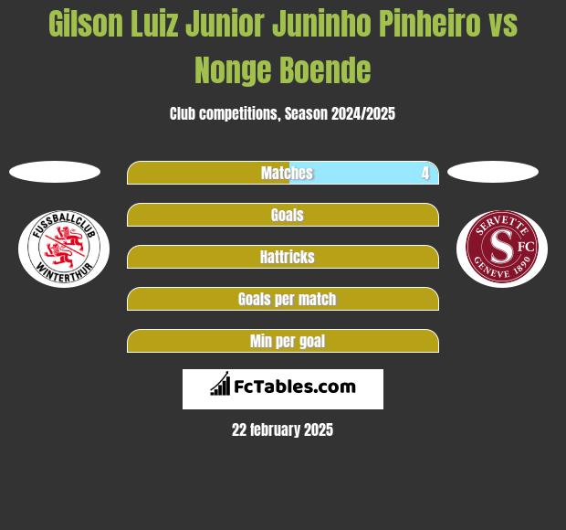 Gilson Luiz Junior Juninho Pinheiro vs Nonge Boende h2h player stats