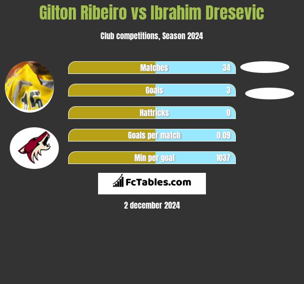 Gilton Ribeiro vs Ibrahim Dresevic h2h player stats