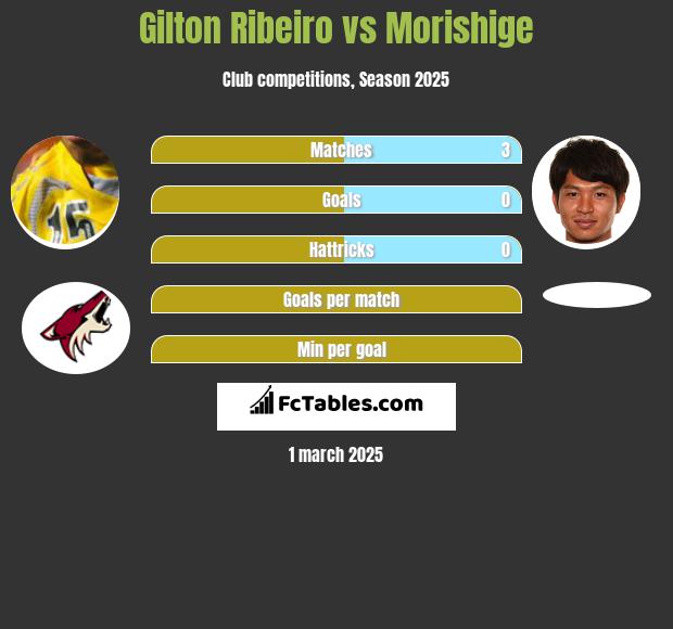 Gilton Ribeiro vs Morishige h2h player stats