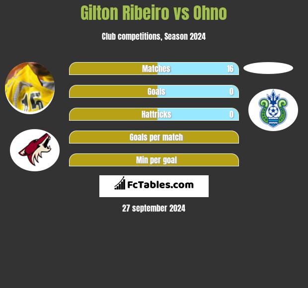 Gilton Ribeiro vs Ohno h2h player stats