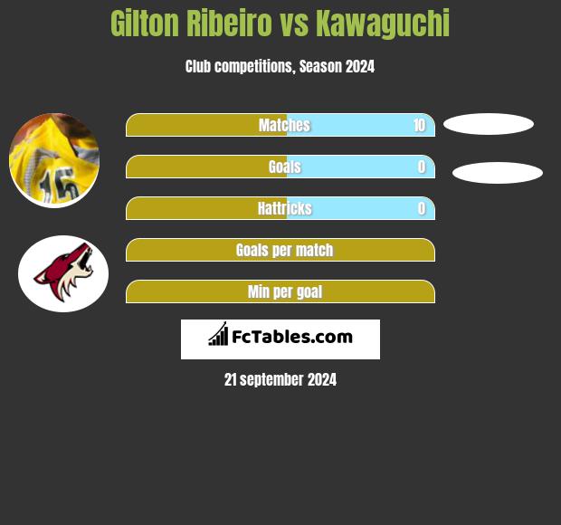 Gilton Ribeiro vs Kawaguchi h2h player stats