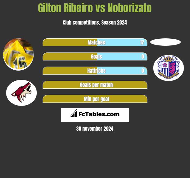 Gilton Ribeiro vs Noborizato h2h player stats