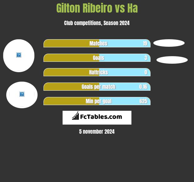 Gilton Ribeiro vs Ha h2h player stats