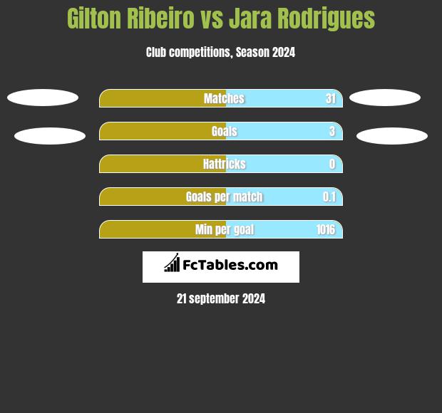 Gilton Ribeiro vs Jara Rodrigues h2h player stats