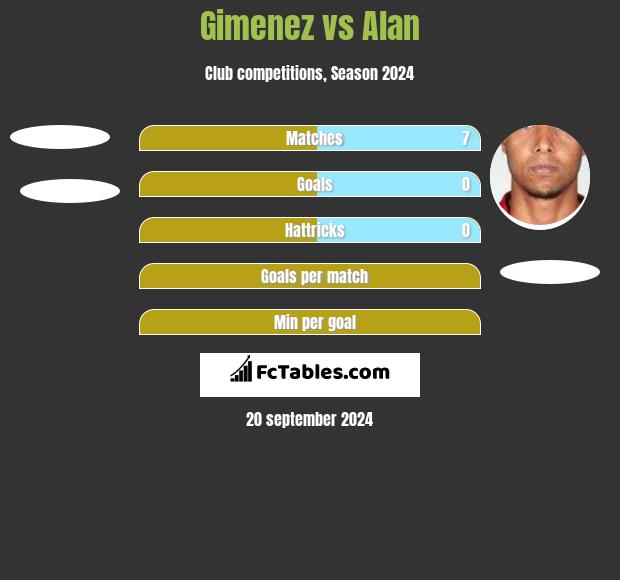 Gimenez vs Alan h2h player stats