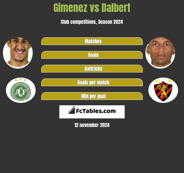 Gimenez vs Dalbert h2h player stats