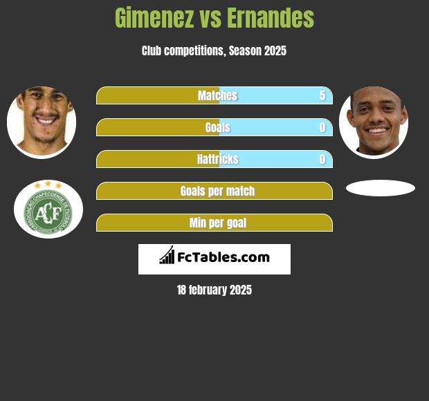 Gimenez vs Ernandes h2h player stats