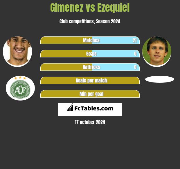 Gimenez vs Ezequiel h2h player stats