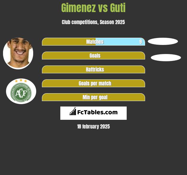 Gimenez vs Guti h2h player stats