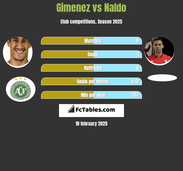 Gimenez vs Naldo h2h player stats