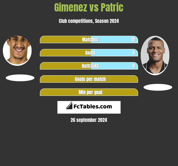 Gimenez vs Patric h2h player stats