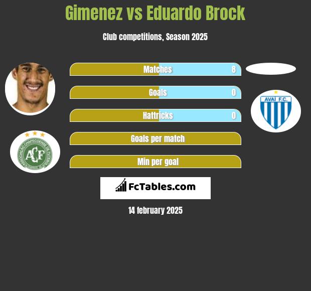 Gimenez vs Eduardo Brock h2h player stats