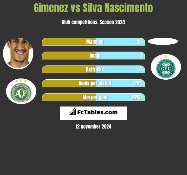 Gimenez vs Silva Nascimento h2h player stats