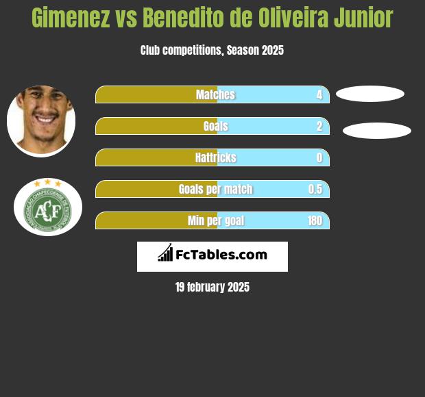 Gimenez vs Benedito de Oliveira Junior h2h player stats