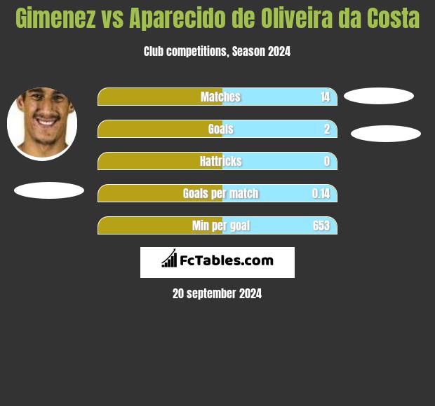 Gimenez vs Aparecido de Oliveira da Costa h2h player stats