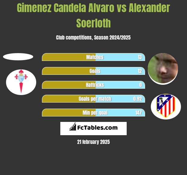 Gimenez Candela Alvaro vs Alexander Soerloth h2h player stats