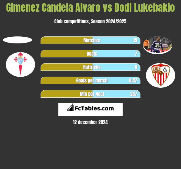 Gimenez Candela Alvaro vs Dodi Lukebakio h2h player stats