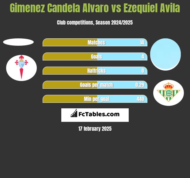 Gimenez Candela Alvaro vs Ezequiel Avila h2h player stats