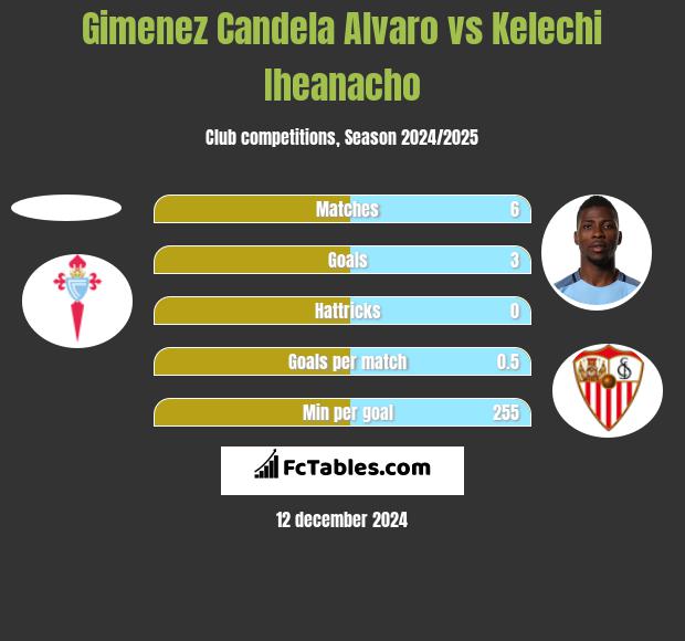 Gimenez Candela Alvaro vs Kelechi Iheanacho h2h player stats