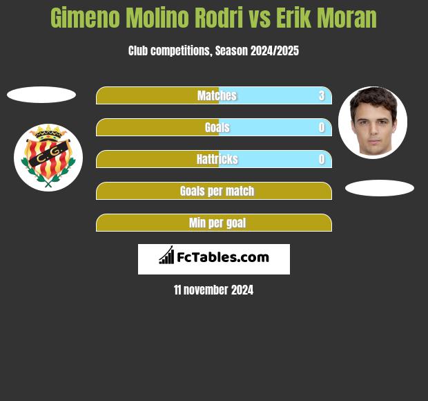 Gimeno Molino Rodri vs Erik Moran h2h player stats