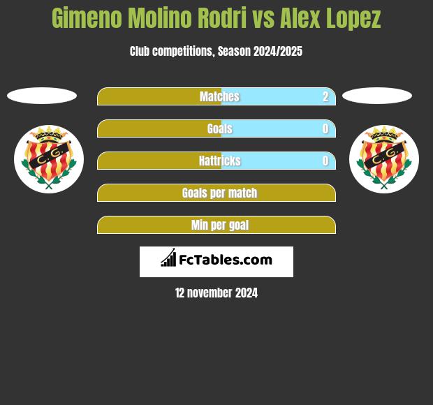 Gimeno Molino Rodri vs Alex Lopez h2h player stats