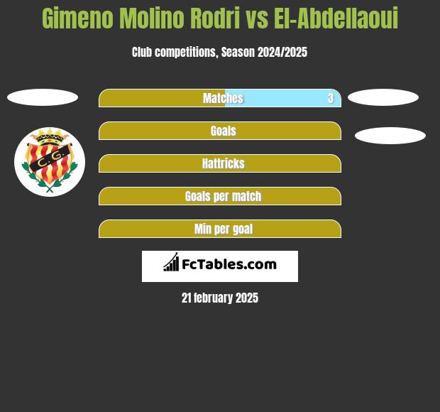 Gimeno Molino Rodri vs El-Abdellaoui h2h player stats