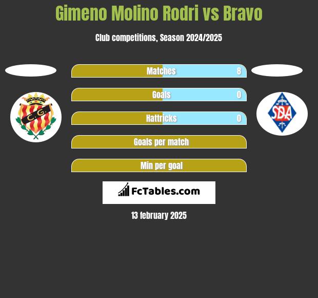 Gimeno Molino Rodri vs Bravo h2h player stats