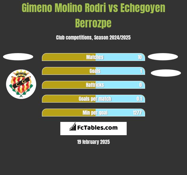 Gimeno Molino Rodri vs Echegoyen Berrozpe h2h player stats