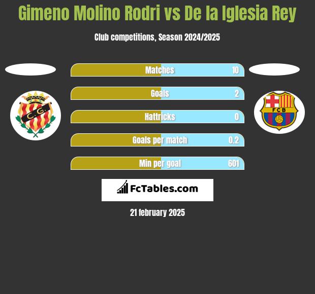 Gimeno Molino Rodri vs De la Iglesia Rey h2h player stats