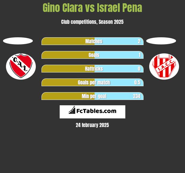 Gino Clara vs Israel Pena h2h player stats