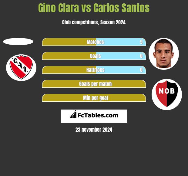 Gino Clara vs Carlos Santos h2h player stats