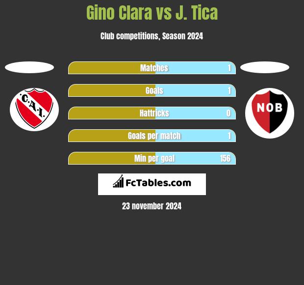 Gino Clara vs J. Tica h2h player stats