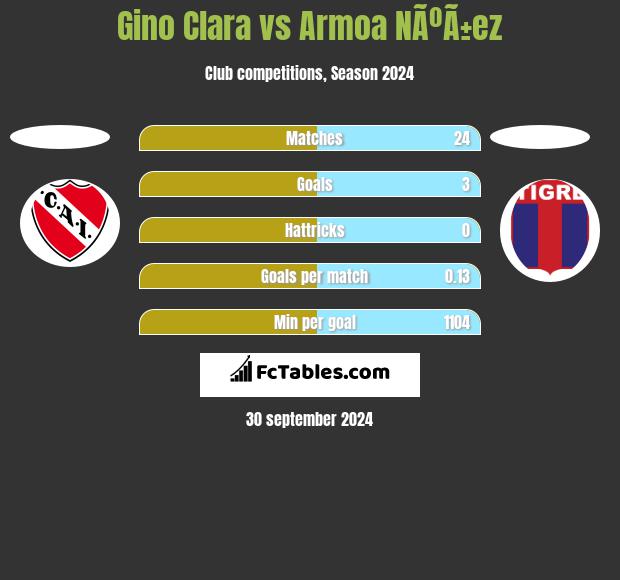 Gino Clara vs Armoa NÃºÃ±ez h2h player stats