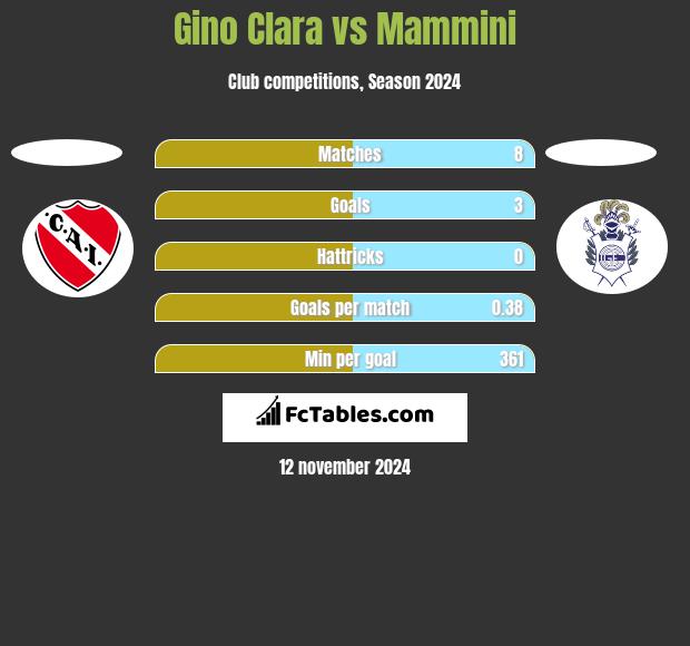 Gino Clara vs Mammini h2h player stats