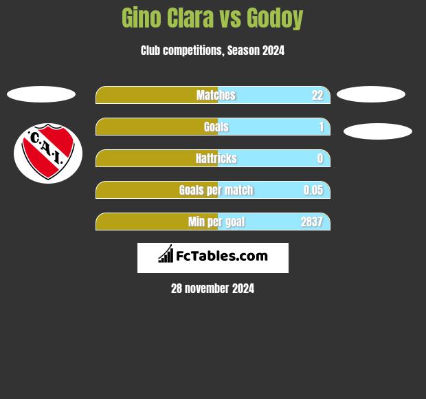 Gino Clara vs Godoy h2h player stats