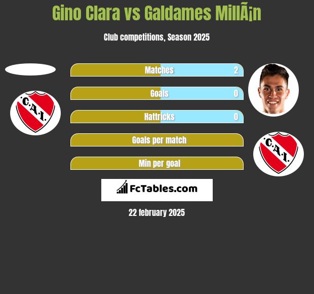 Gino Clara vs Galdames MillÃ¡n h2h player stats