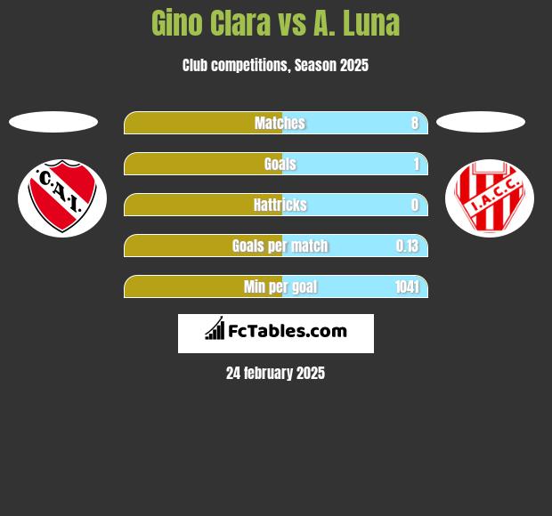 Gino Clara vs A. Luna h2h player stats