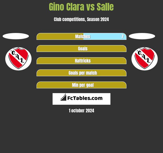 Gino Clara vs Salle h2h player stats