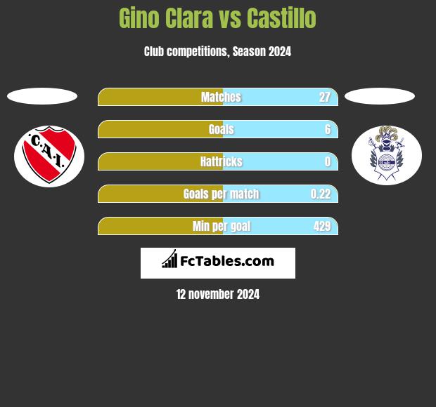 Gino Clara vs Castillo h2h player stats