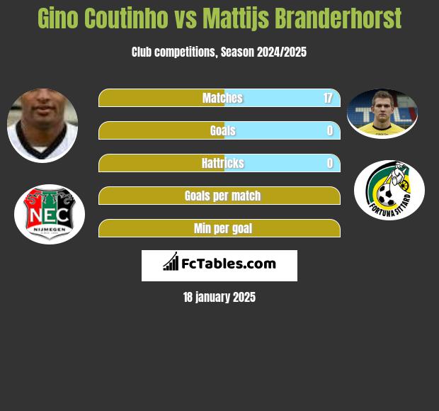 Gino Coutinho vs Mattijs Branderhorst h2h player stats