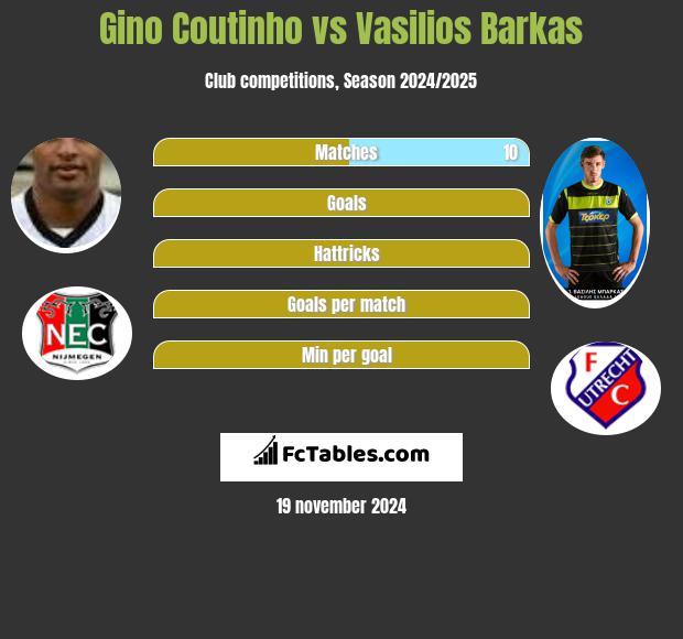 Gino Coutinho vs Vasilios Barkas h2h player stats