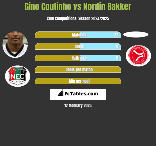 Gino Coutinho vs Nordin Bakker h2h player stats