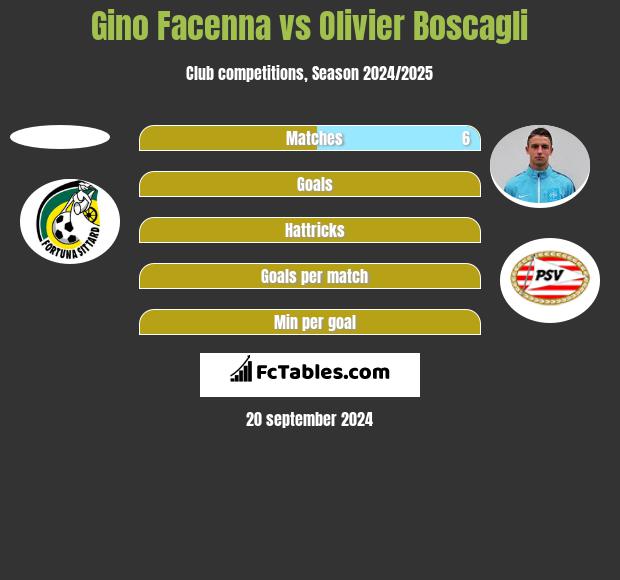 Gino Facenna vs Olivier Boscagli h2h player stats