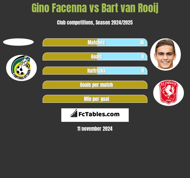 Gino Facenna vs Bart van Rooij h2h player stats