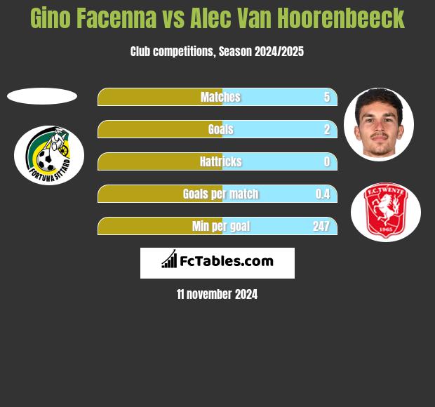 Gino Facenna vs Alec Van Hoorenbeeck h2h player stats