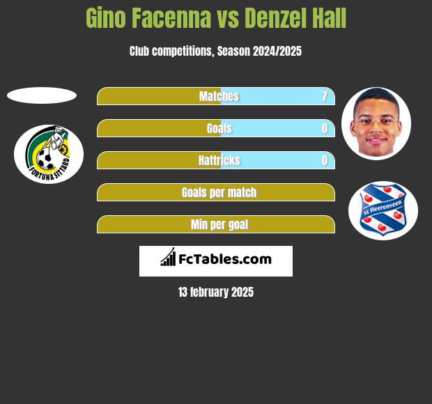 Gino Facenna vs Denzel Hall h2h player stats