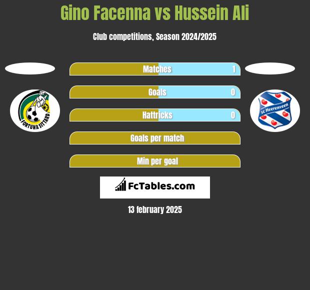 Gino Facenna vs Hussein Ali h2h player stats