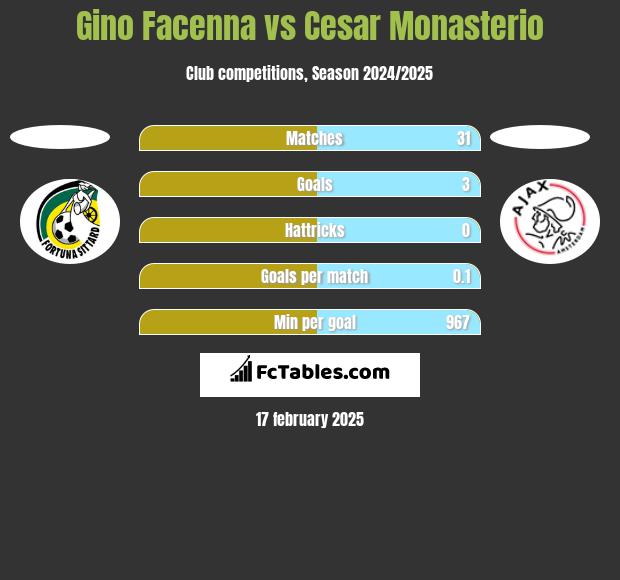 Gino Facenna vs Cesar Monasterio h2h player stats