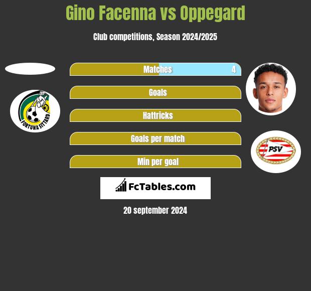 Gino Facenna vs Oppegard h2h player stats