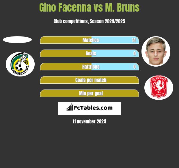 Gino Facenna vs M. Bruns h2h player stats